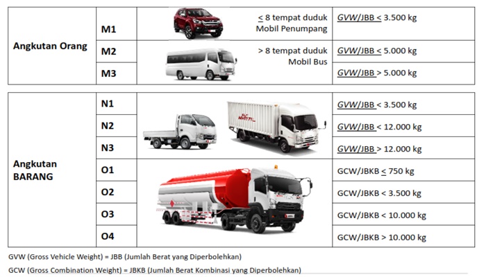 Berat Kendaraan Truk - KibrisPDR