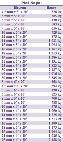 Detail Berat Plat Baja Nomer 6