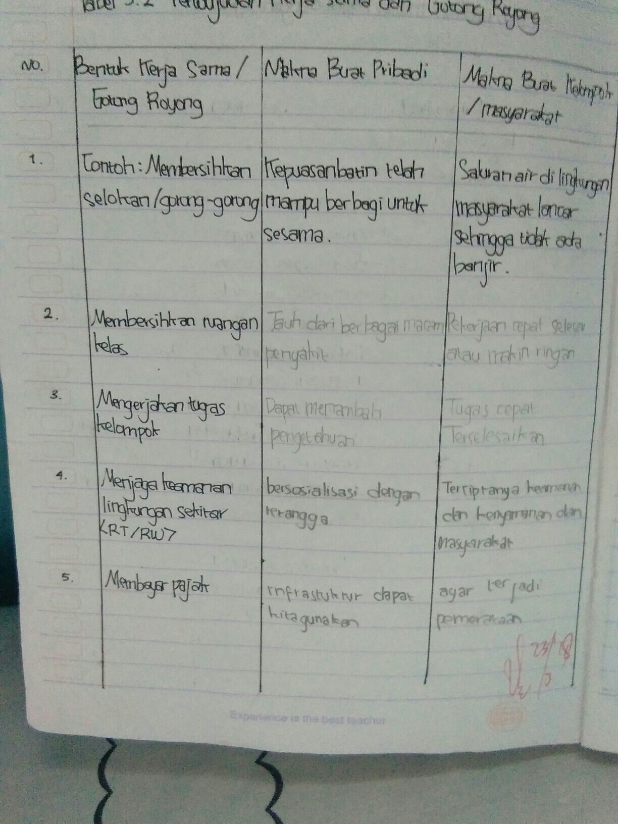 Detail Berikan Tiga Contoh Perwujudan Kerjasama Dalam Lingkungan Sekolah Nomer 18