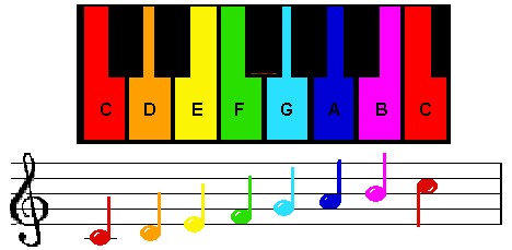 Detail C Major Scale Image Nomer 11