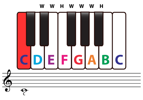 Detail C Major Scale Image Nomer 5