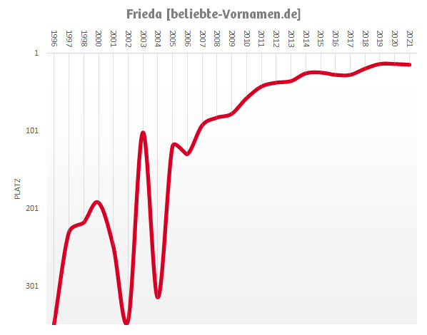 Detail Namenstag Frida Nomer 9