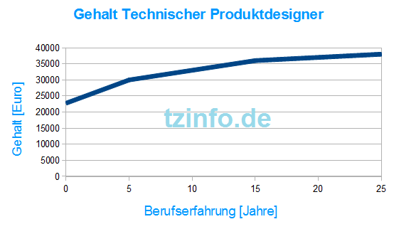 Detail Technischer Zeichner Bilder Nomer 11