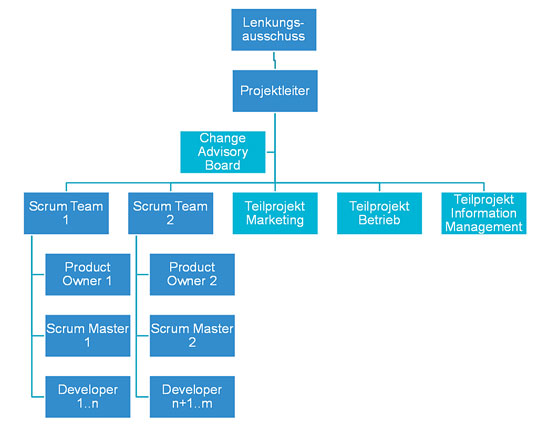 Scrum Organigramm - KibrisPDR