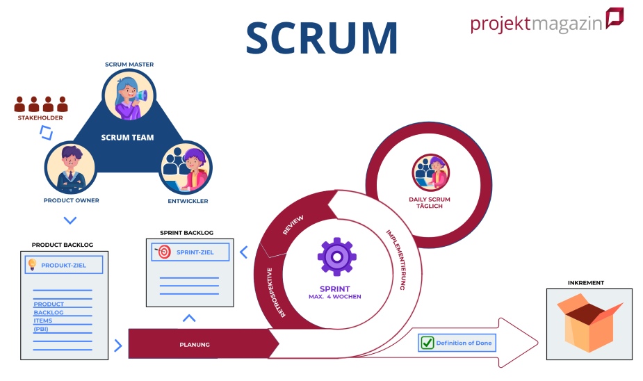 Detail Scrum Organigramm Nomer 3