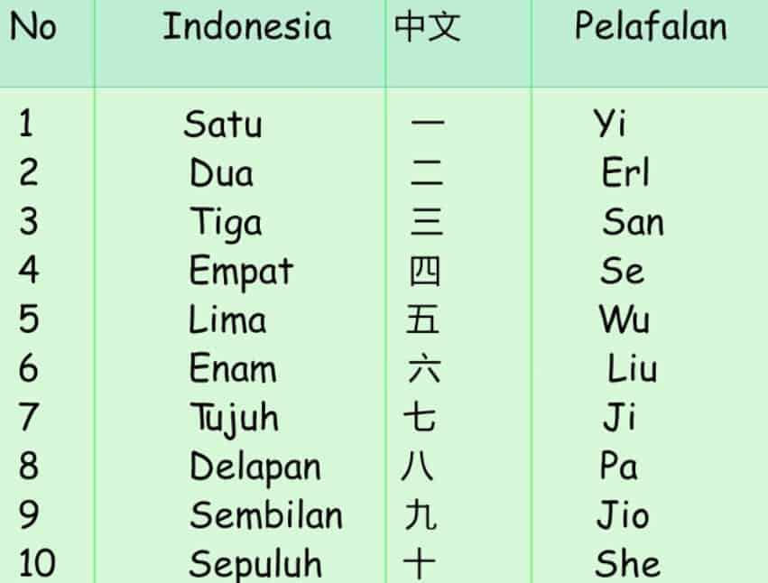 Detail Abjad Huruf Cina Nomer 5