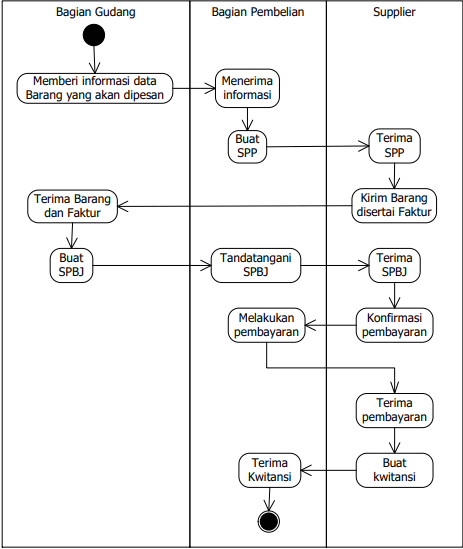 Activity Diagram Contoh - KibrisPDR