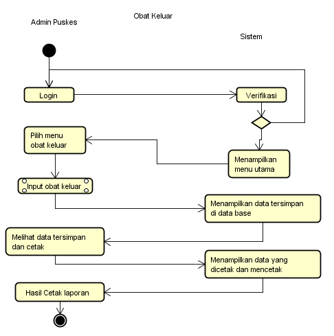 Detail Activity Diagram Contoh Nomer 2