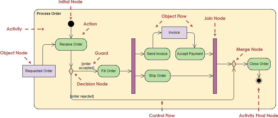 Detail Activity Diagram Contoh Nomer 10