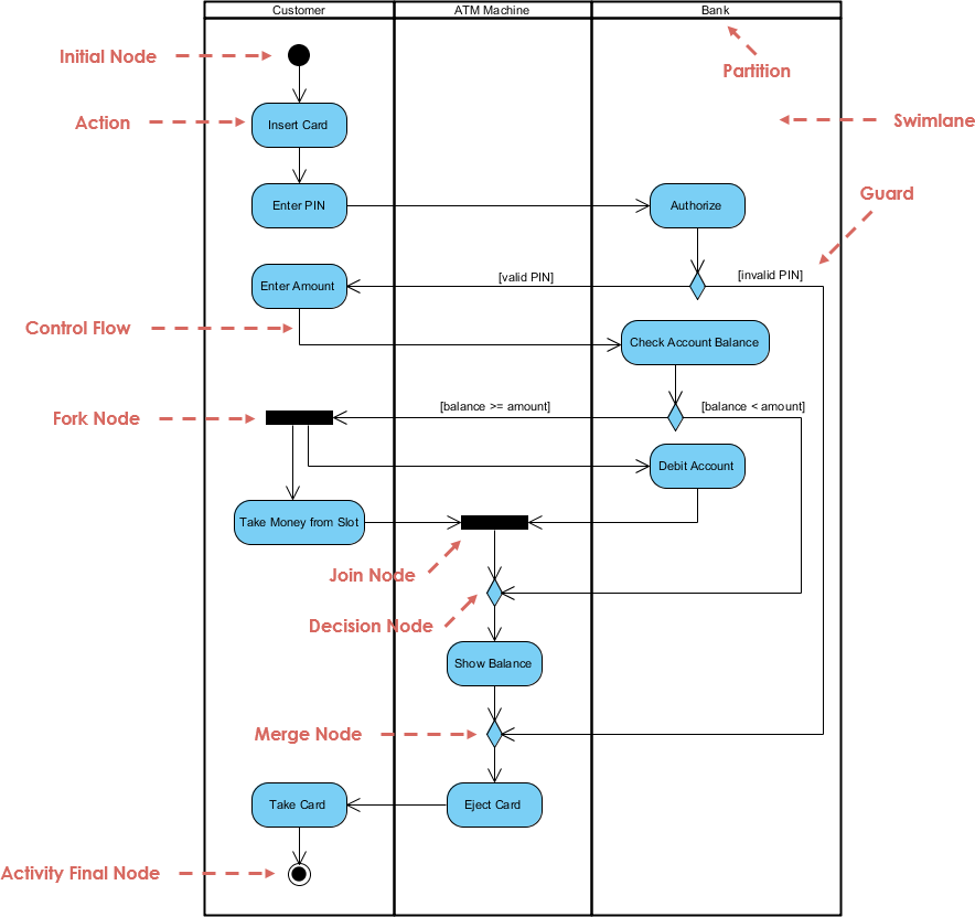 Detail Activity Diagram Contoh Nomer 13