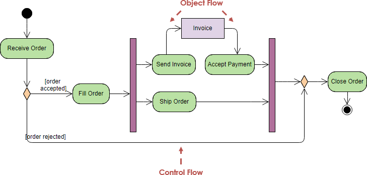 Detail Activity Diagram Contoh Nomer 15