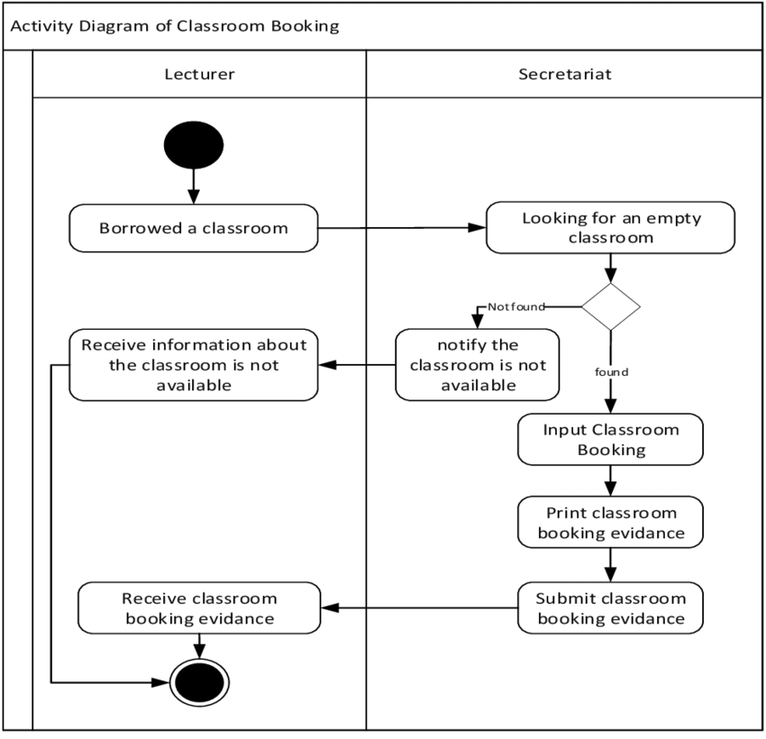 Detail Activity Diagram Contoh Nomer 3