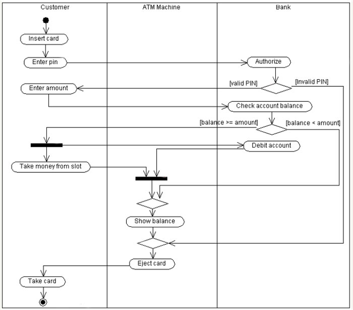 Detail Activity Diagram Contoh Nomer 19