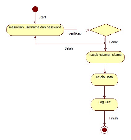 Detail Activity Diagram Contoh Nomer 23