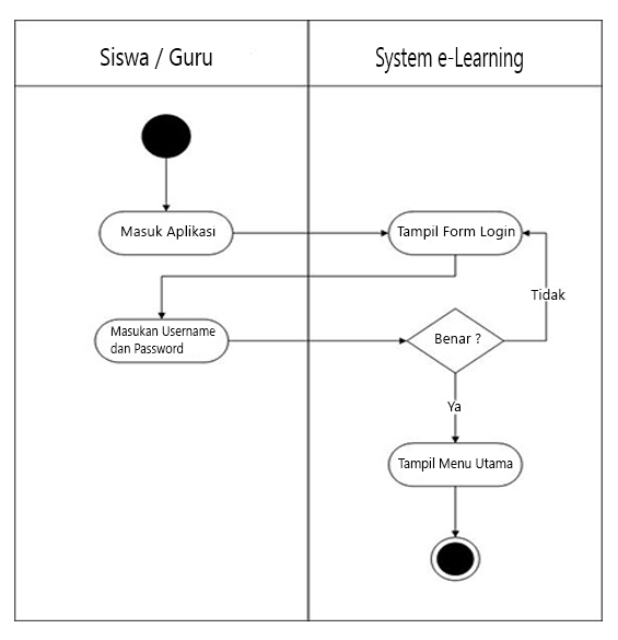 Detail Activity Diagram Contoh Nomer 4