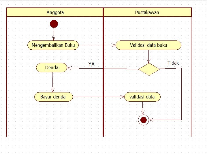 Detail Activity Diagram Contoh Nomer 28