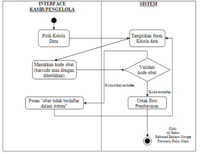 Detail Activity Diagram Contoh Nomer 29