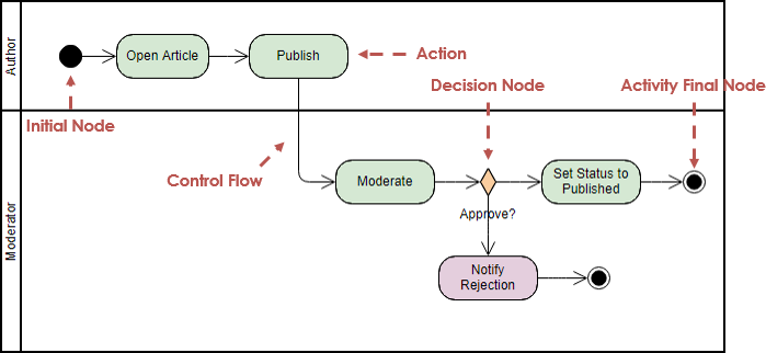 Detail Activity Diagram Contoh Nomer 45