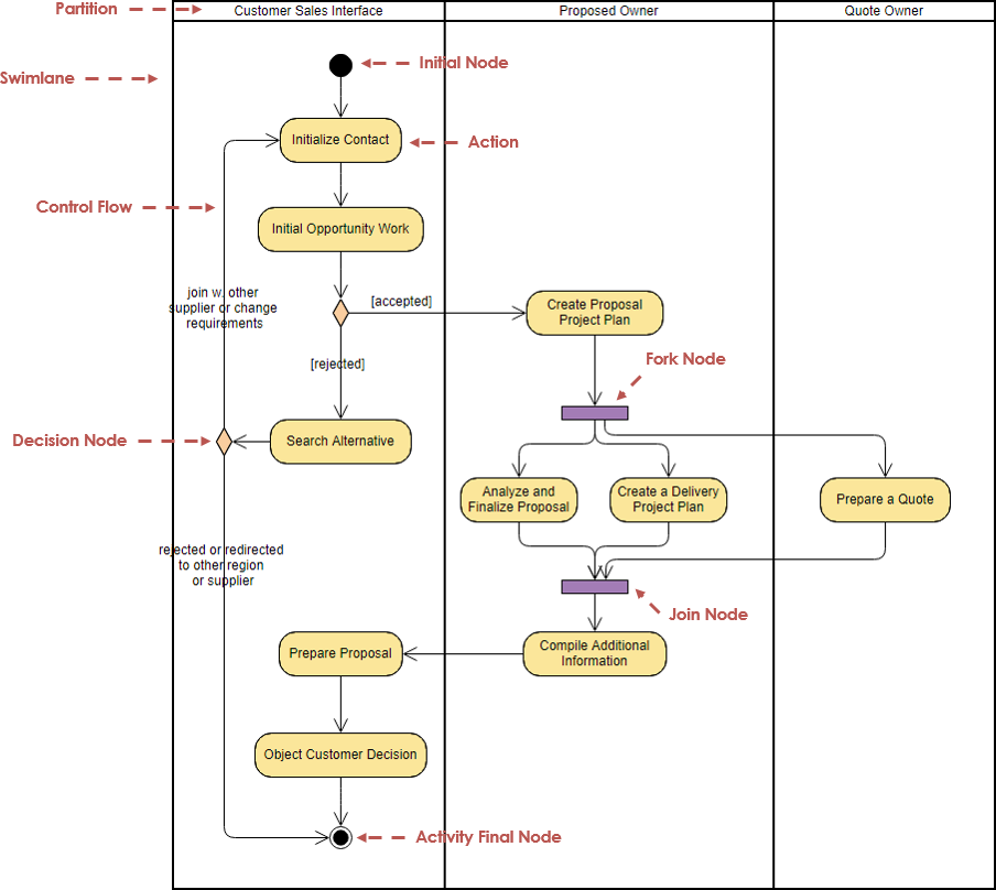 Detail Activity Diagram Contoh Nomer 9