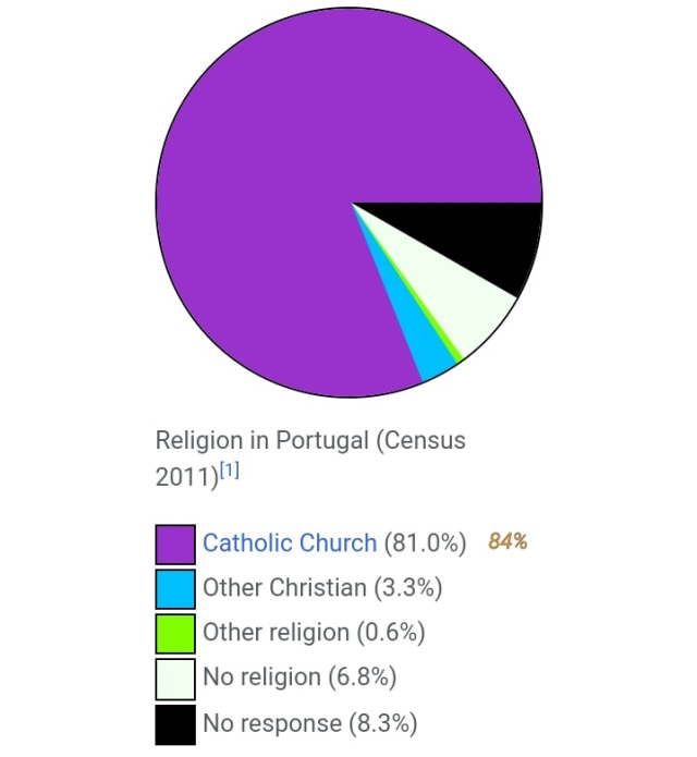 Detail Agama Di Portugal Nomer 2