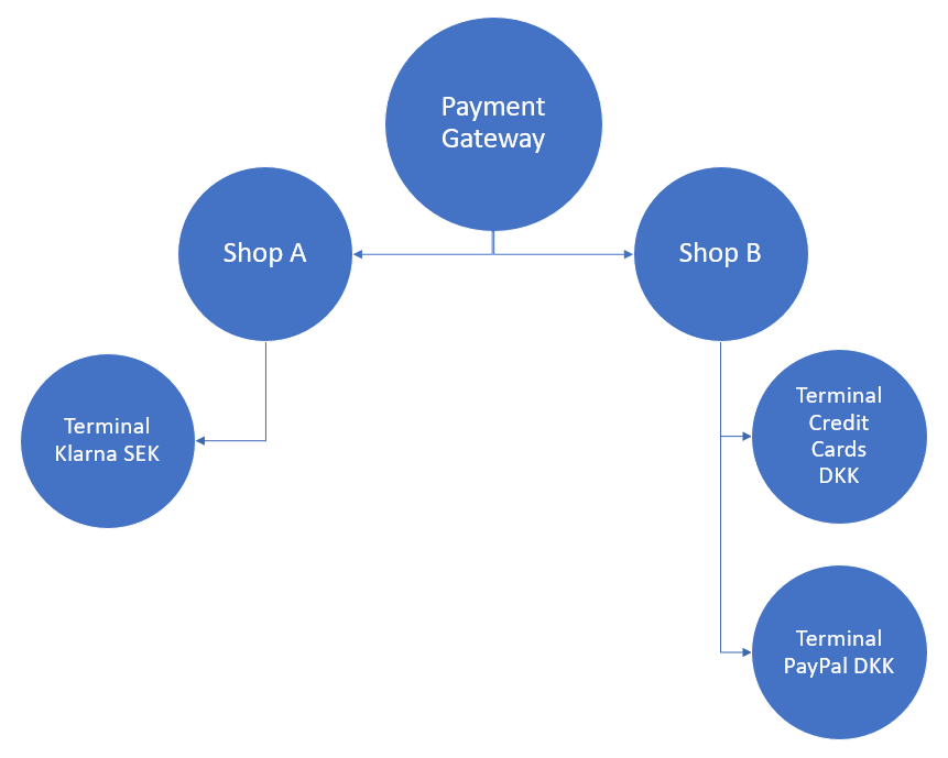 Altapay Payment Gateway - KibrisPDR