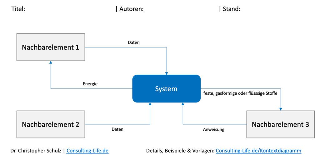 Systemkontextdiagramm Erstellen - KibrisPDR
