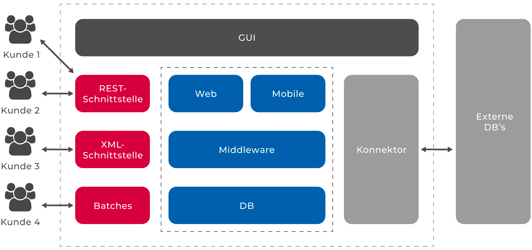 Detail Systemkontextdiagramm Erstellen Nomer 7