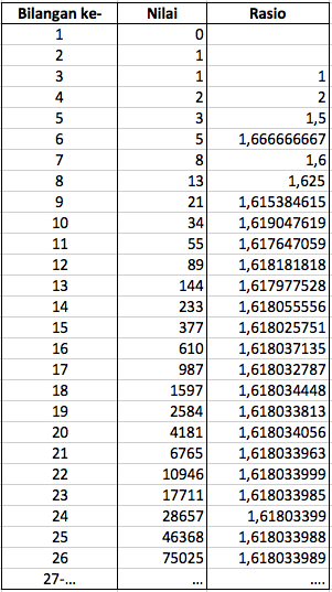 Detail Bilangan Fibonacci Dan Golden Ratio Nomer 7