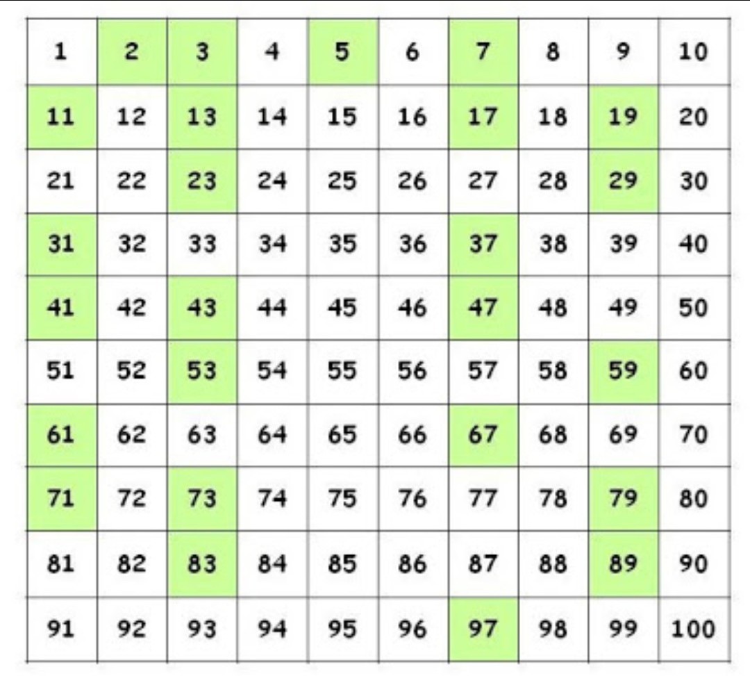 Detail Bilangan Prima 1 100 Gambar Nomer 2