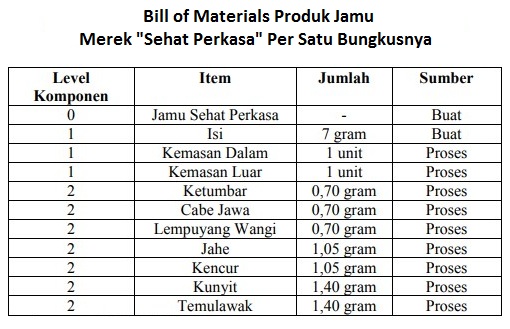 Bill Of Material Contoh - KibrisPDR