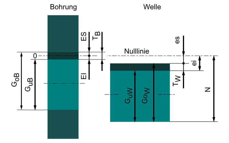 Detail Technische Zeichnung Welle Nomer 2