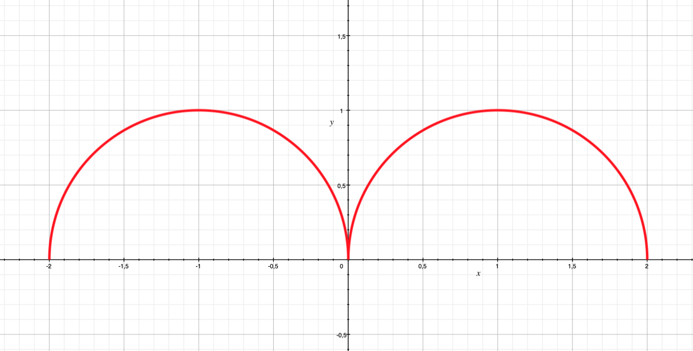 Herz Graph Funktion - KibrisPDR