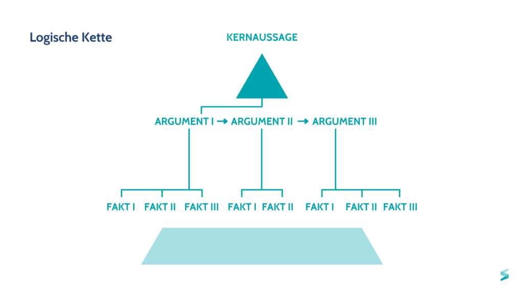 Detail Minto Prinzip Beispiel Nomer 3