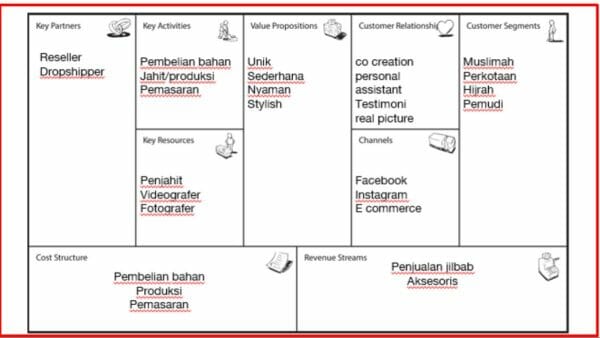 Detail Bisnis Model Canvas Contoh Nomer 30