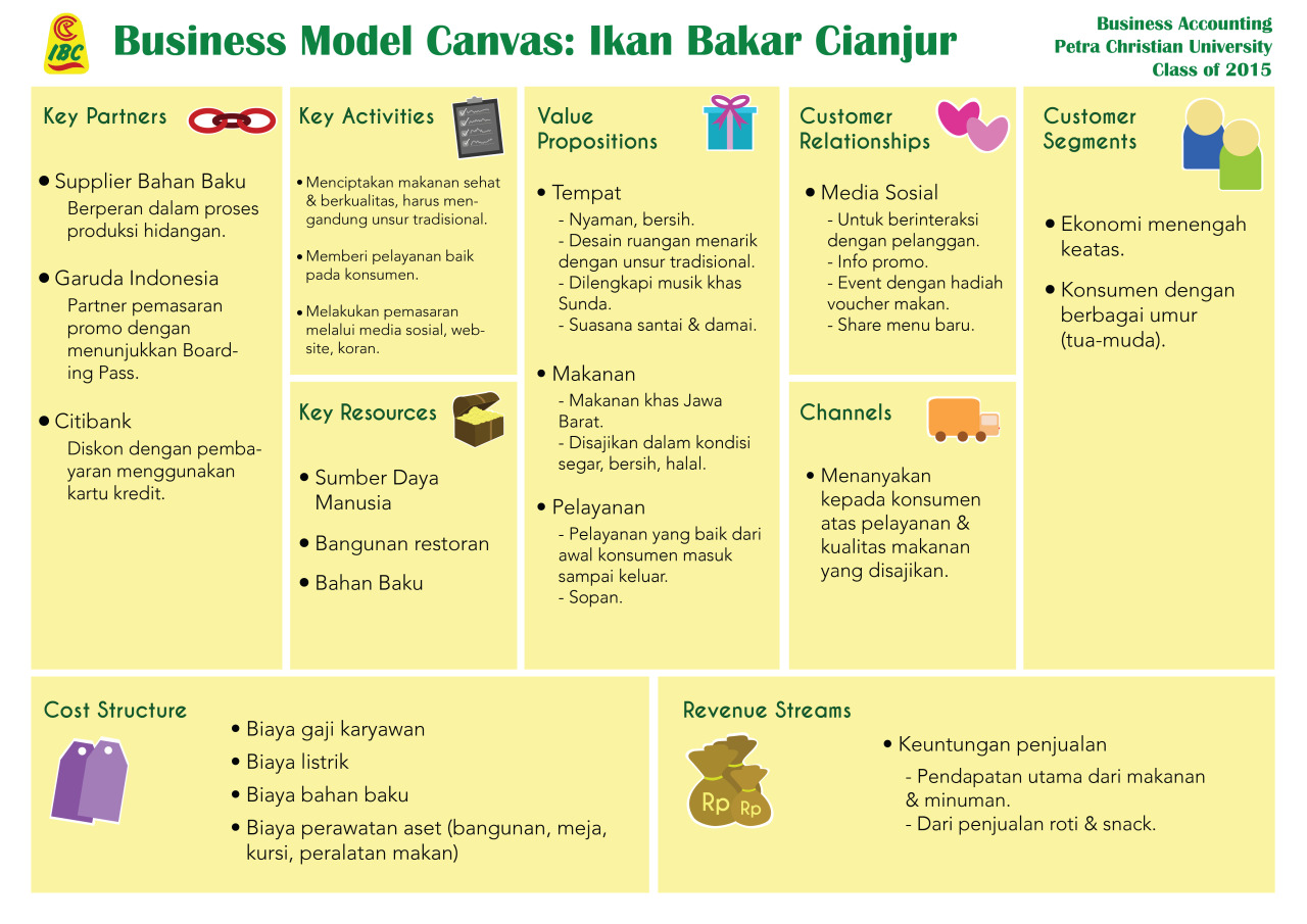 Detail Bisnis Model Canvas Contoh Nomer 50