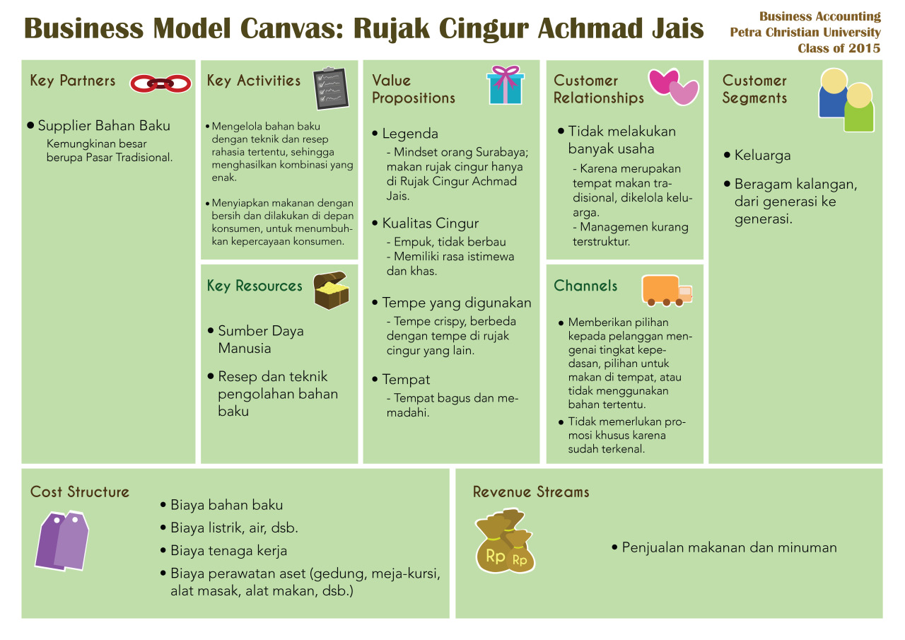 Detail Bisnis Model Canvas Contoh Nomer 8