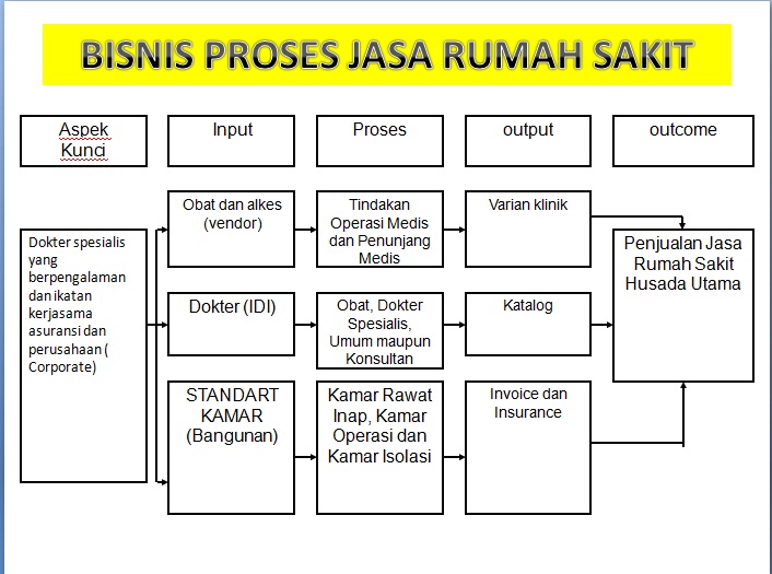 Detail Bisnis Proses Rumah Sakit Nomer 10