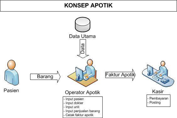 Detail Bisnis Proses Rumah Sakit Nomer 15