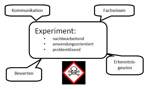 Versuchsprotokoll Chemie Vorlage Schule - KibrisPDR