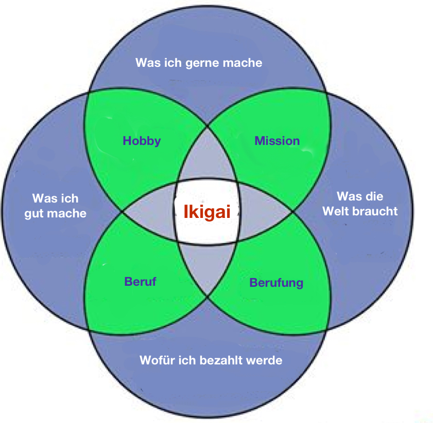 Detail Ikigai Vorlage Nomer 10