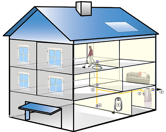 Staubsaugeranlage Im Haus - KibrisPDR