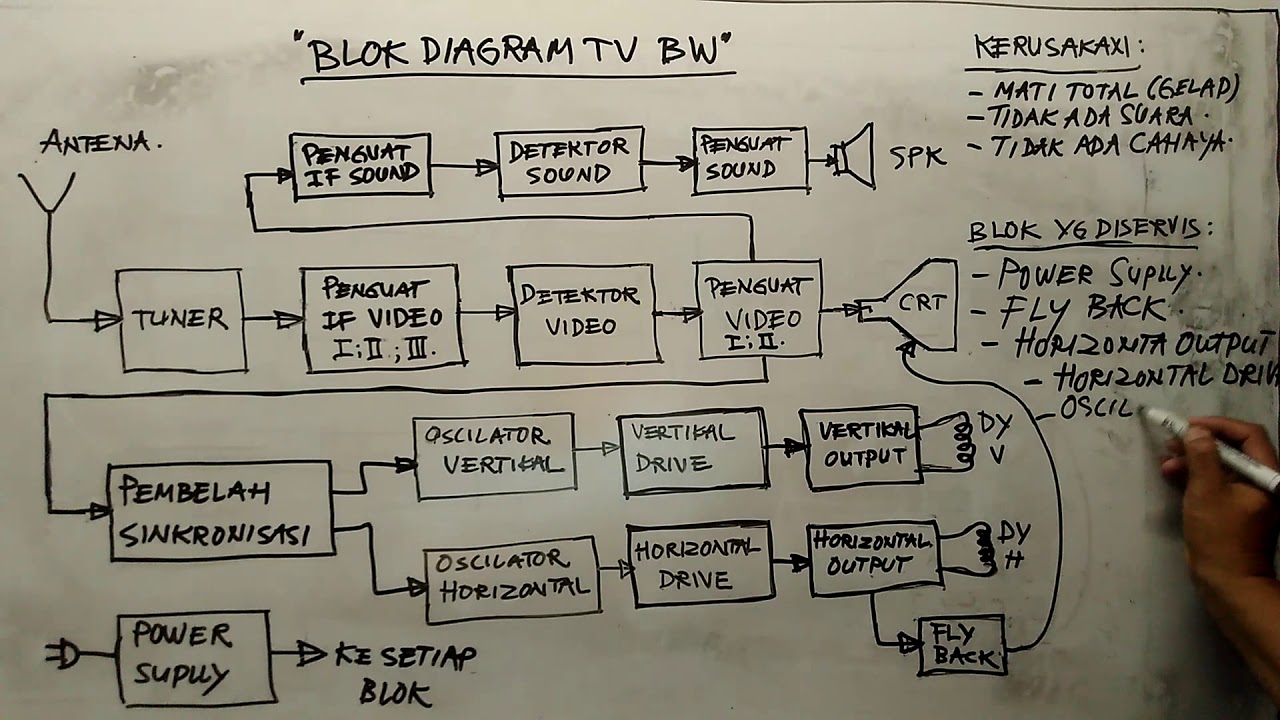 Detail Blok Diagram Tv Nomer 34