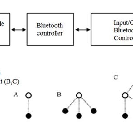 Detail Bluetooth Technology Images Nomer 25