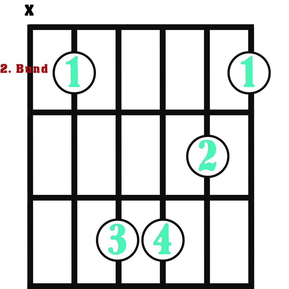 Detail Gitarrenakkord B Nomer 3