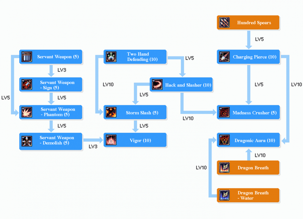 Detail Skill Tree Warlock Ragnarok Nomer 3