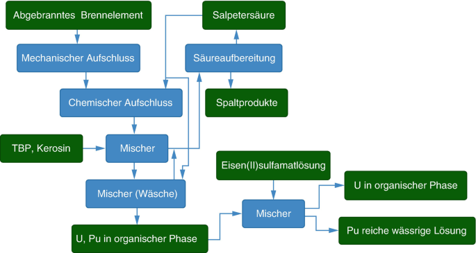 Detail Flussdiagramm Herstellung Bier Nomer 3