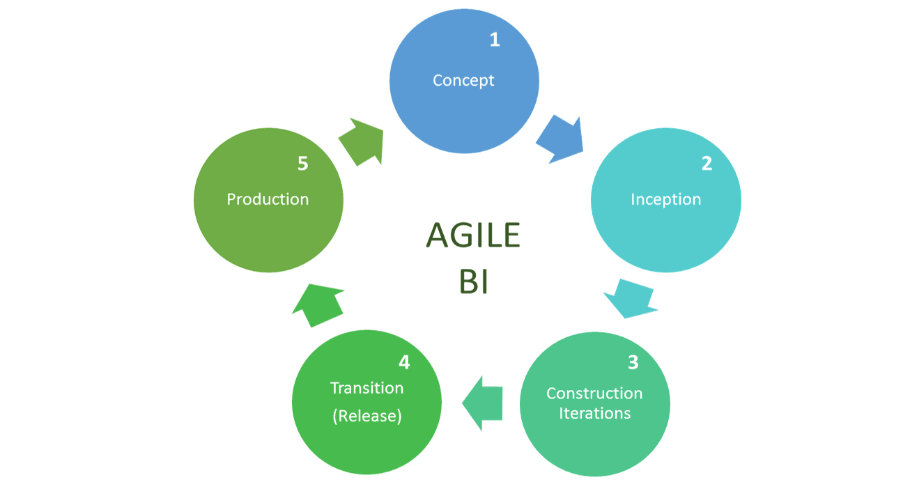 5 Stages Of Business Intelligence - KibrisPDR