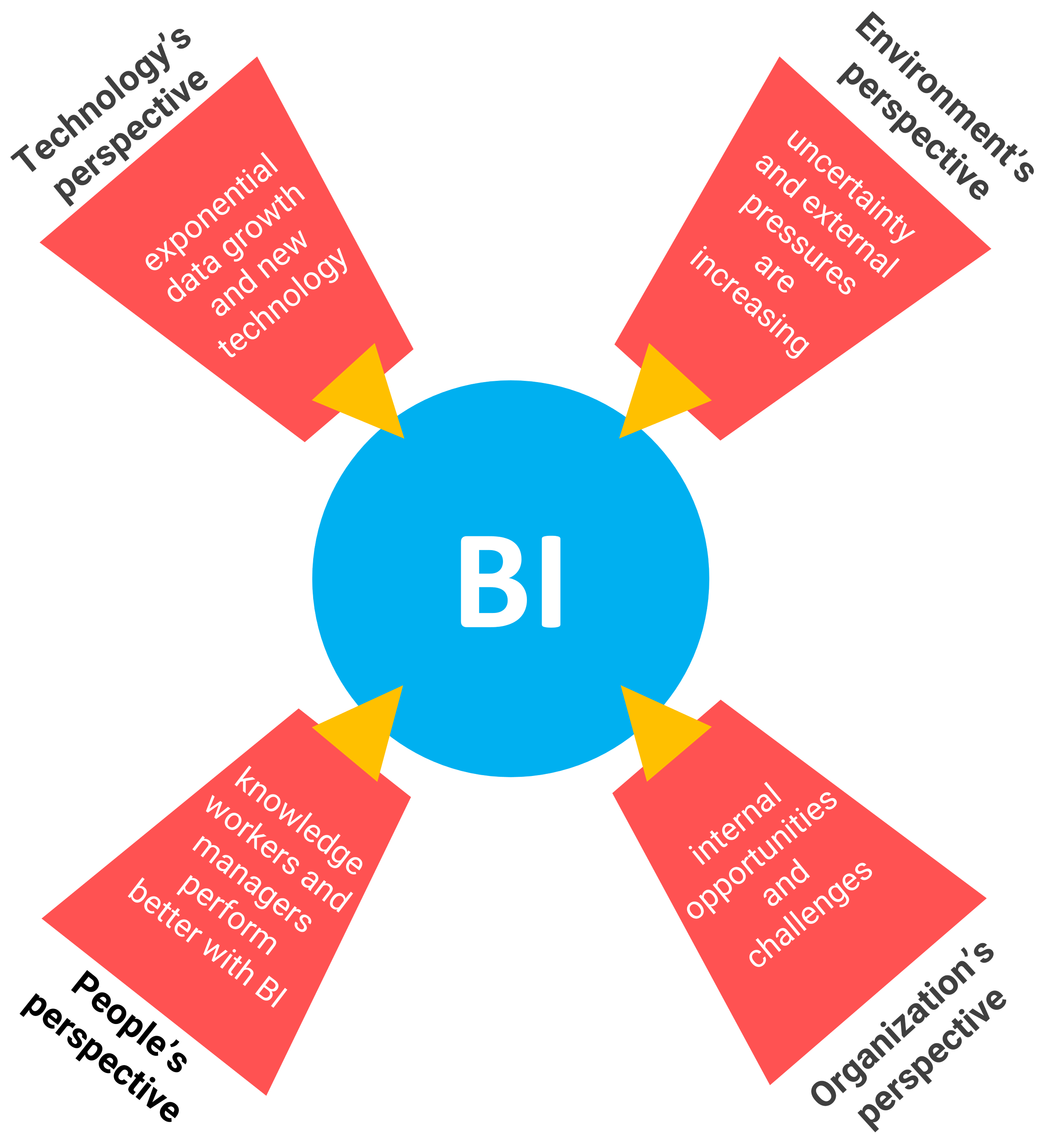 Detail 5 Stages Of Business Intelligence Nomer 9