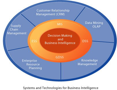 Detail 5 Stages Of Business Intelligence Nomer 6