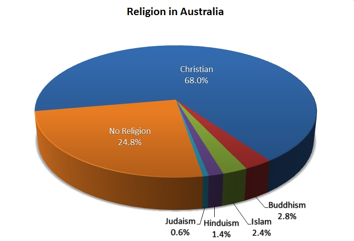 Detail Australien Religion Nomer 5